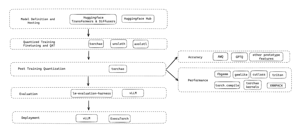 quantize, finetune, evaluate model quality, latency and deploy the model