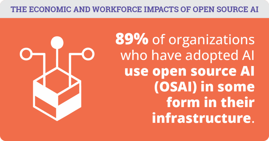 89 percent of orgs incorporate open source AI somewhere in their infrastructure