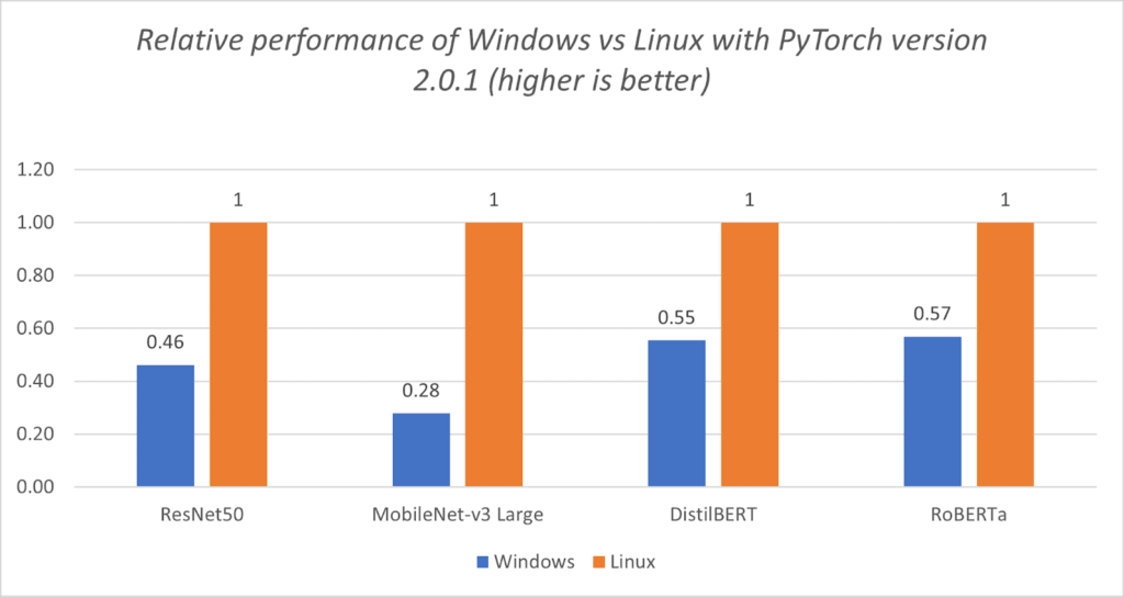 Figure 1.2: Relative performance of Windows vs Linux with PyTorch version 2.0.1 (higher is better).