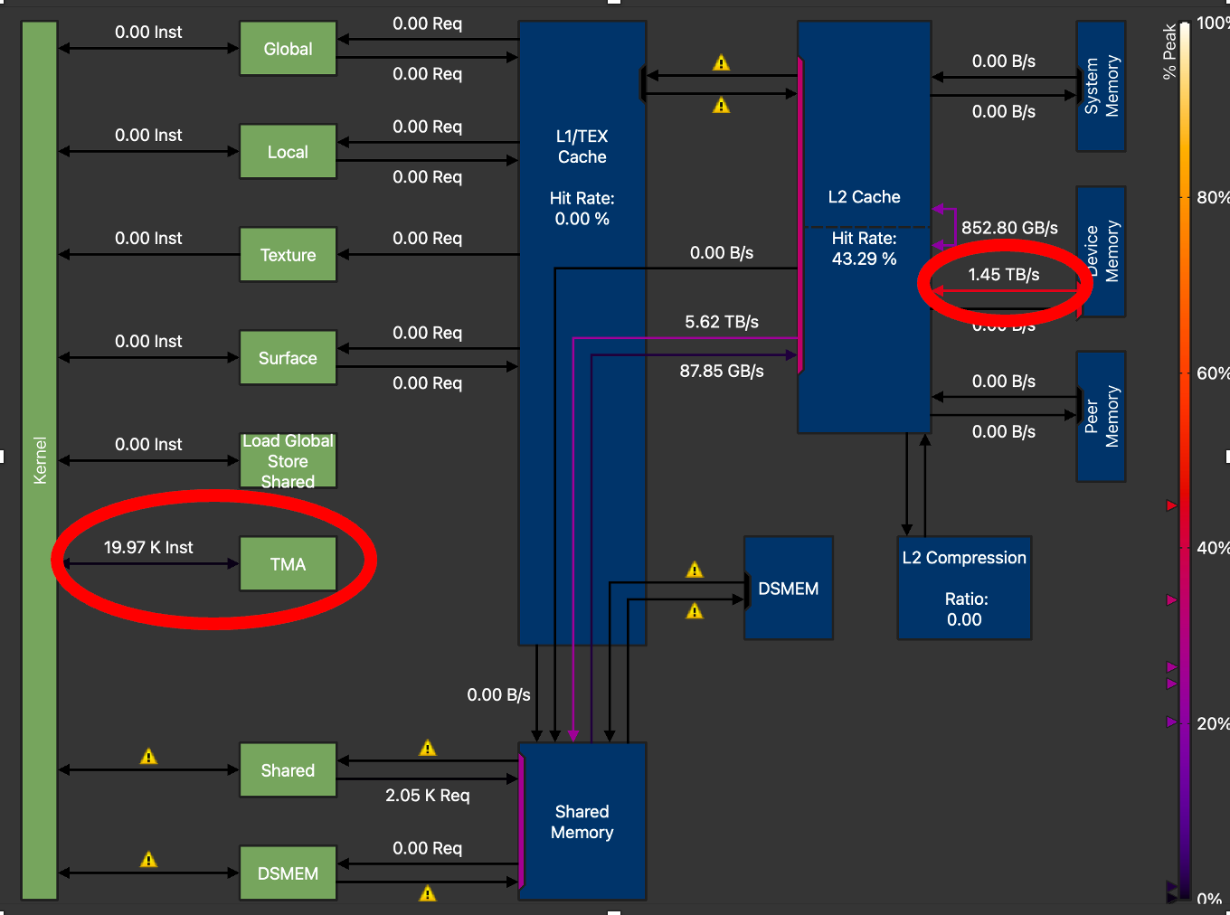 H100 Memory Chart GMEM Throughput =1.45 TB/s