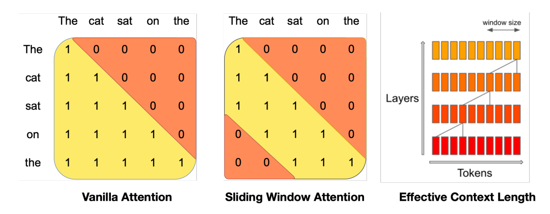 Sliding Window Causal diagrams