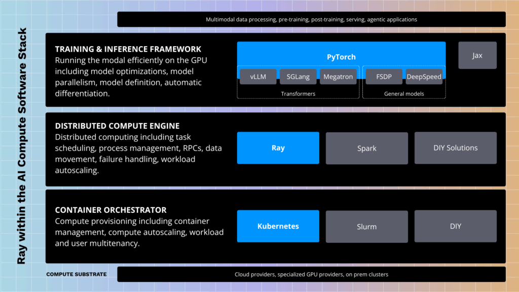 Ray within the AI Compute Software Stack