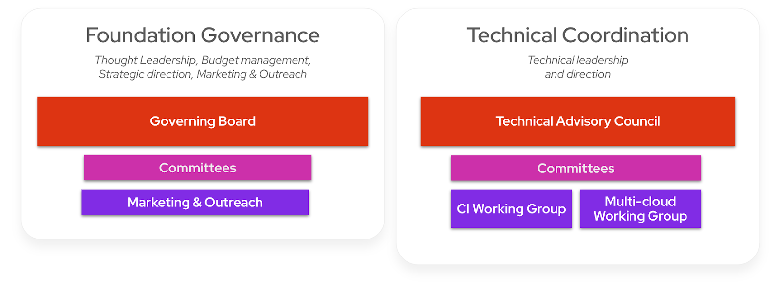 Foundation Governance Diagram