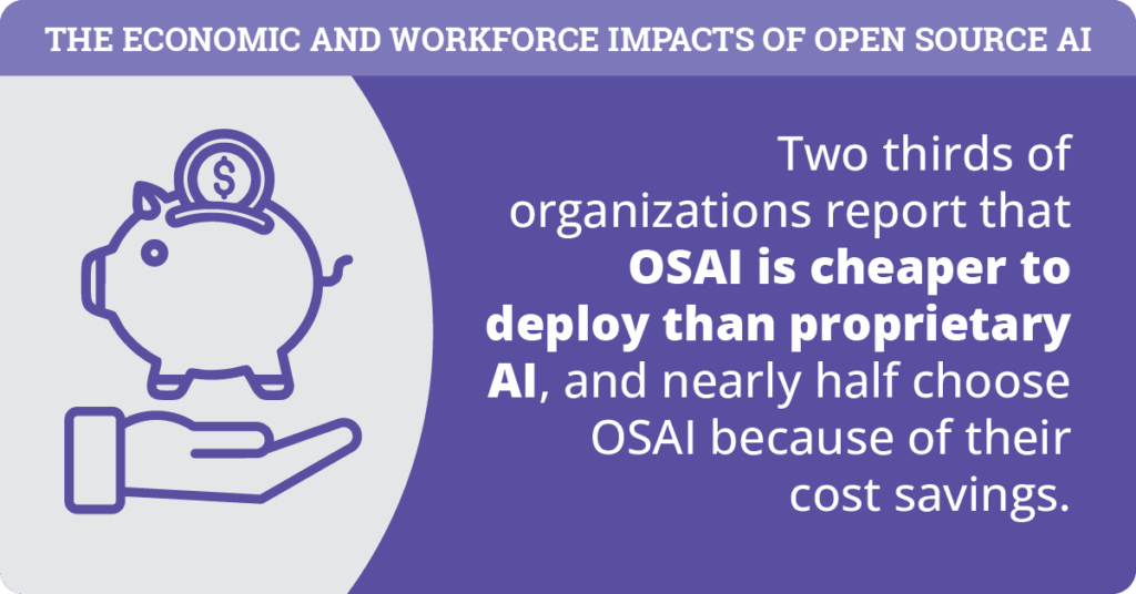 two-thirds of organizations say Open Source AI is cheaper to deploy